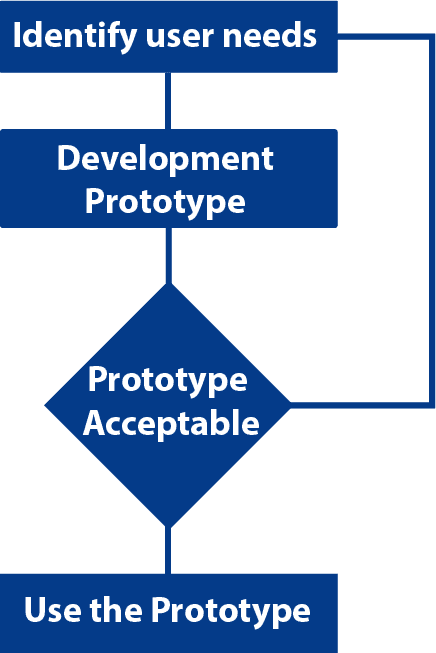 Prototyping Model of System Design Models 
