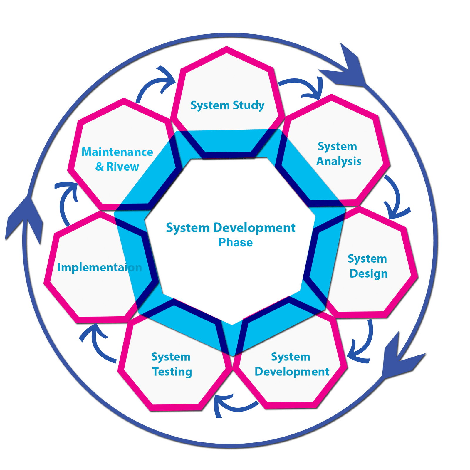 7 Phase of System Development
